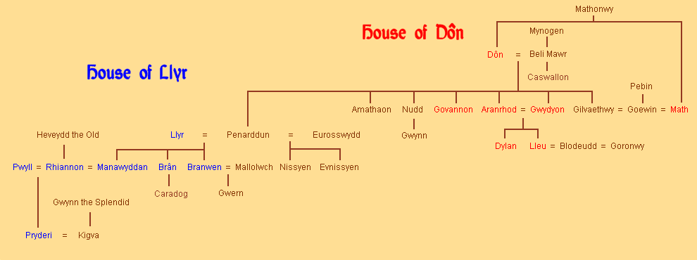 Casas de Dôn e Llŷr