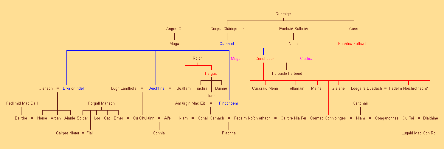 Ciclo do Ulster