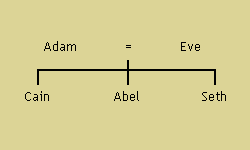 Familia de Adán e Eva, segundo ou Génesis