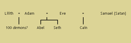 Genealogía de Adán, Eva e Lilith