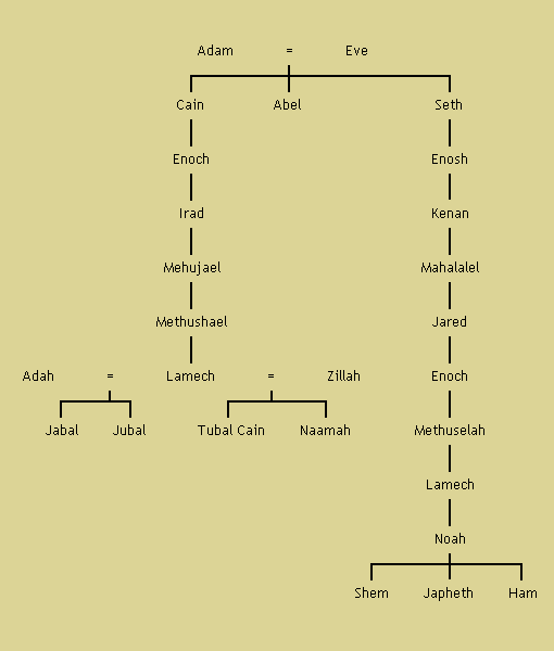 Génesis en Resumen