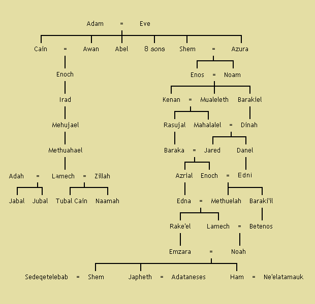 Genealogía: Descendientes de Adán, según o Libro de os Jubileos