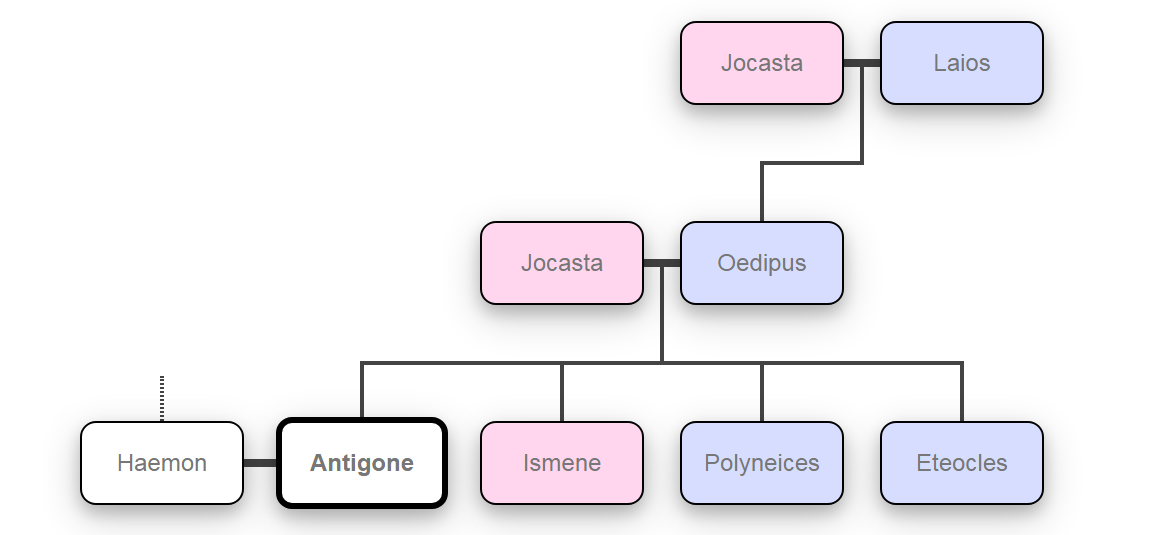 Qual é a árvore genealógica de Antígona?